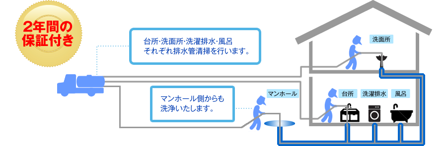 2年間の保証付き。台所・洗面所・洗濯排水・風呂それぞれ排水管清掃を行います。マンホール側からも洗浄します。